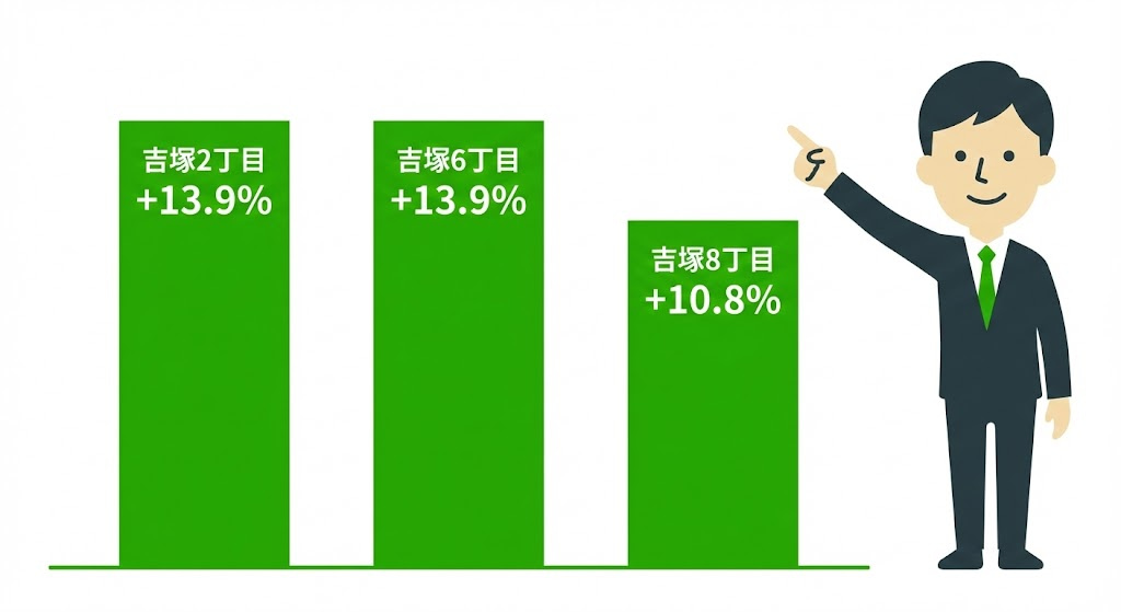 福岡市博多区吉塚エリアの公示地価推移 令和7年度