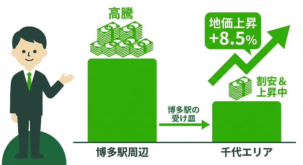 博多駅周辺と千代エリアのマンション価格比較グラフ。博多駅からの需要流入を示す矢印。