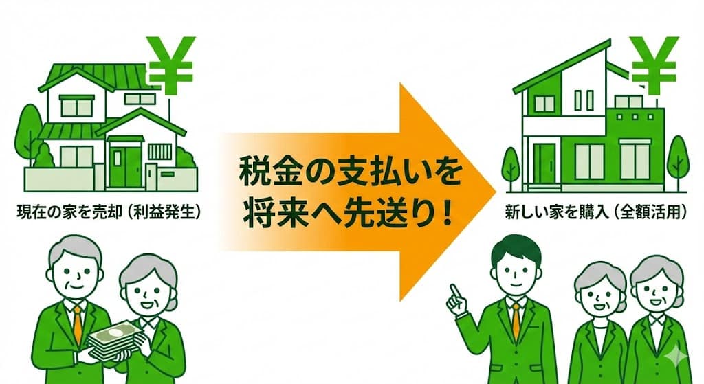 買い替え特例 税金の支払いを将来へ先送り