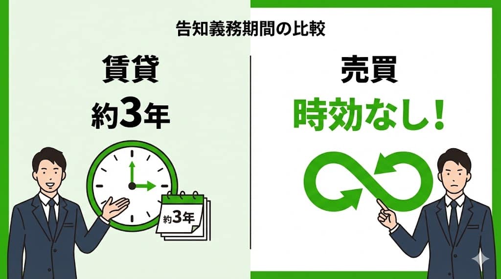 事故物件の告知期間 賃貸は3年だが売買は無期限の比較図