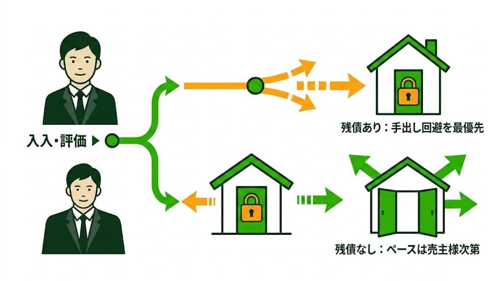住宅ローン残債の有無による価格交渉の柔軟性の違い