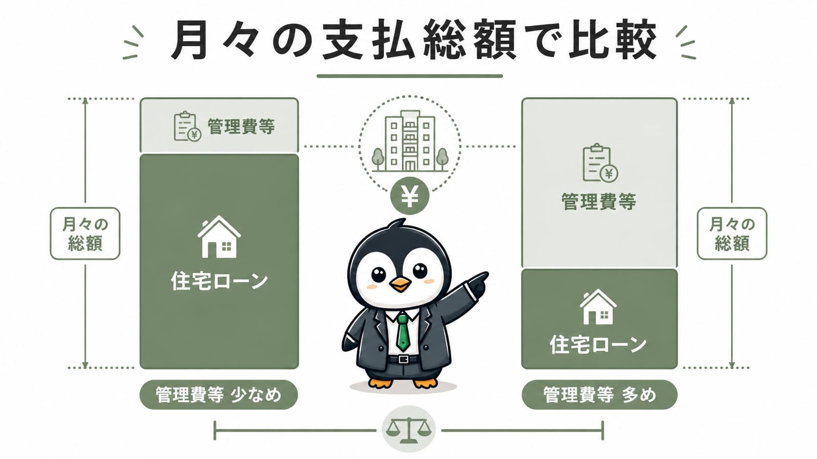 福岡市博多区吉塚におけるマンション売却価格と維持費の総支出額の比較イメージ