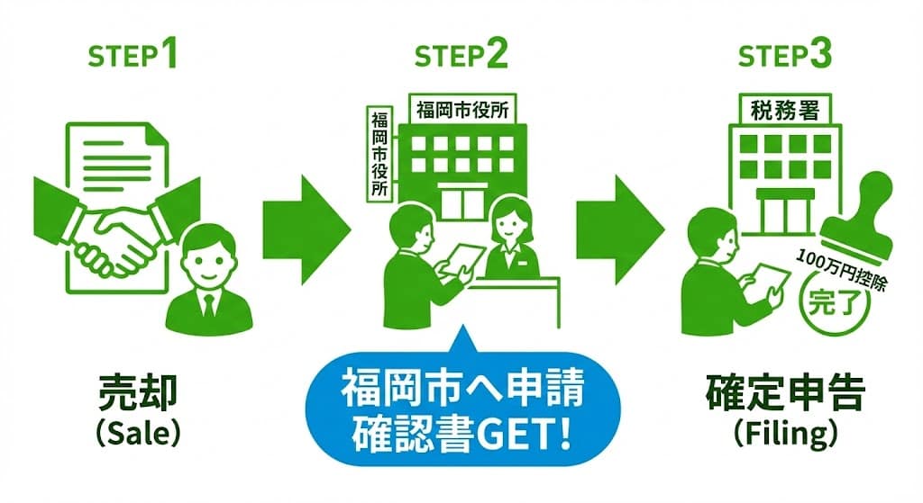 売却から「確認書」取得、確定申告までのフローチャート