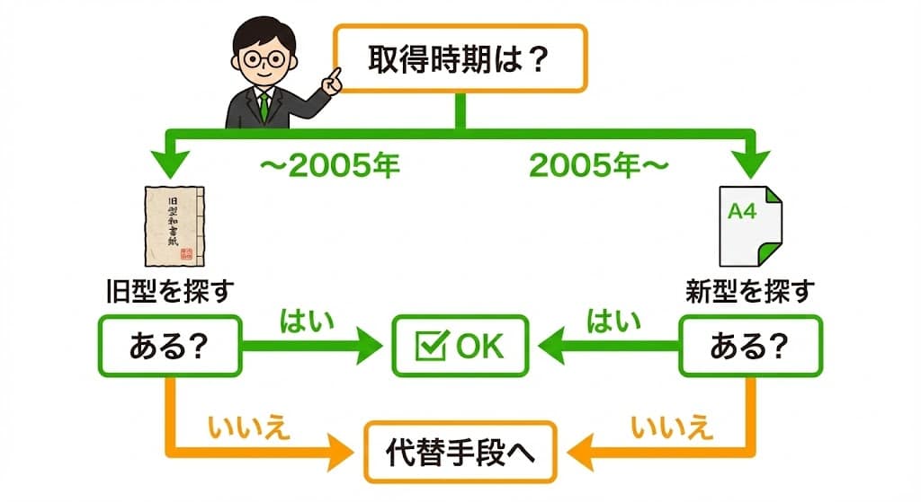 博多区吉塚で権利証(登記識別情報)を紛失。Yes/Noで進む「権利証紛失」診断フローチャート