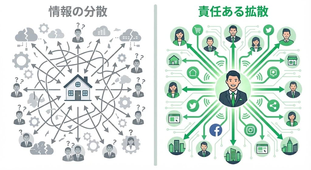 信頼できる専任媒介なら、窓口ひとつで情報は市場全体へ