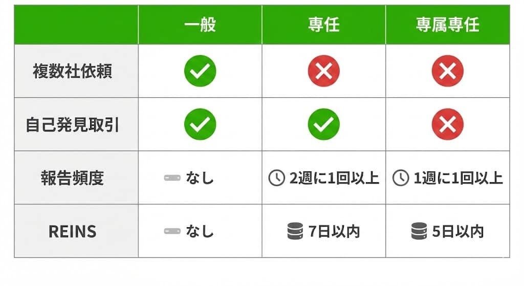 一般媒介・専任媒介・専属専任媒介の法定義務と制限の比較表